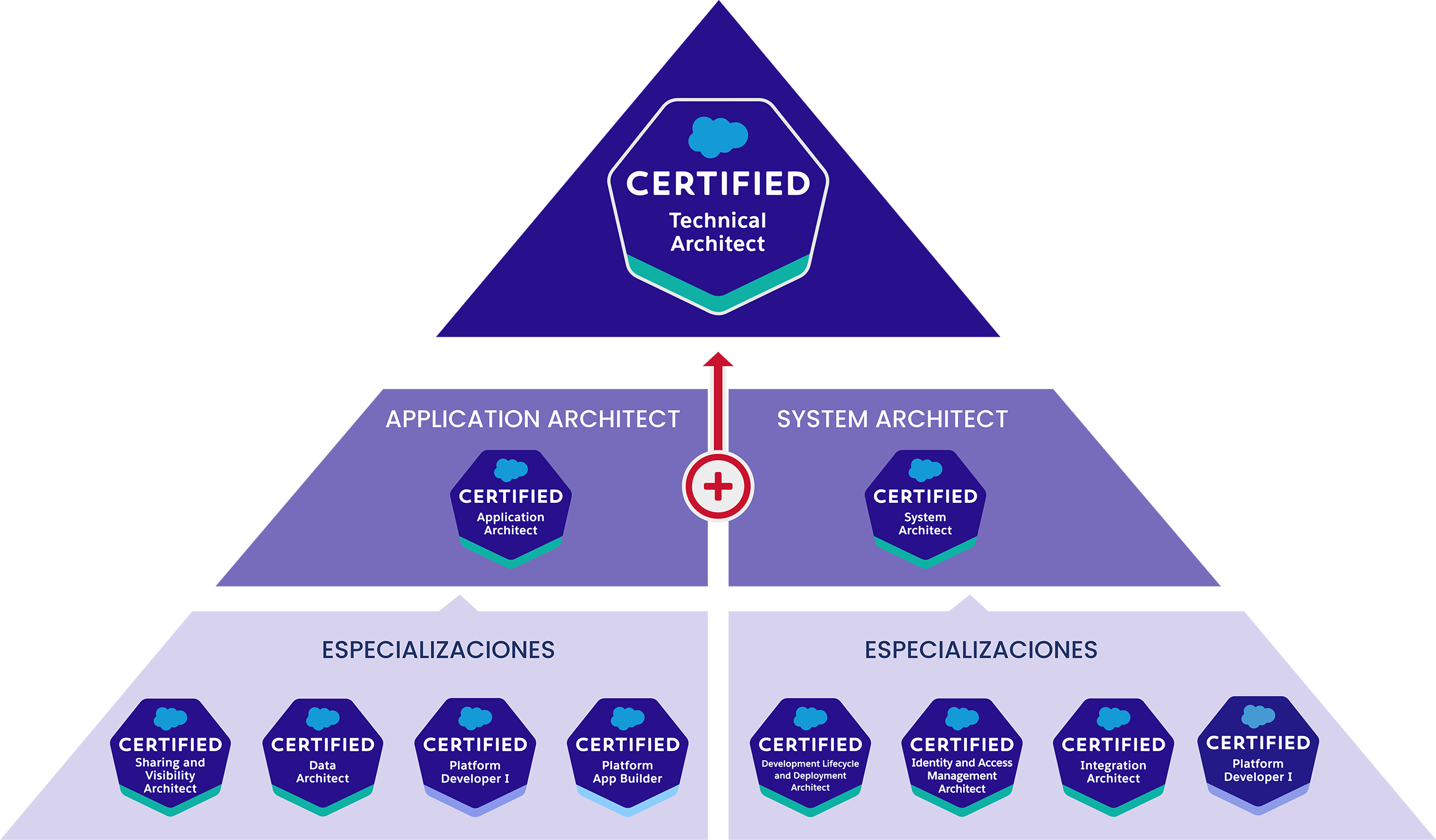 Technical Architect