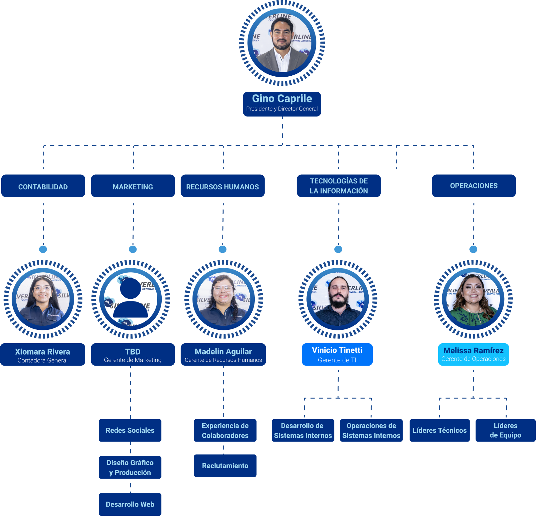 Organigrama